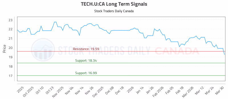 Stock Chart for TECH.U:CA