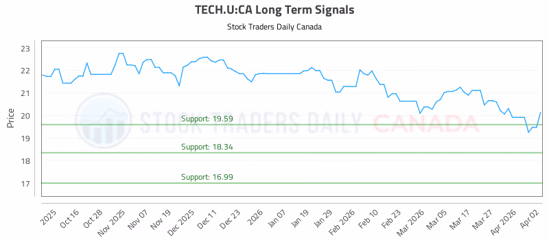 Stock Chart for TECH.U:CA