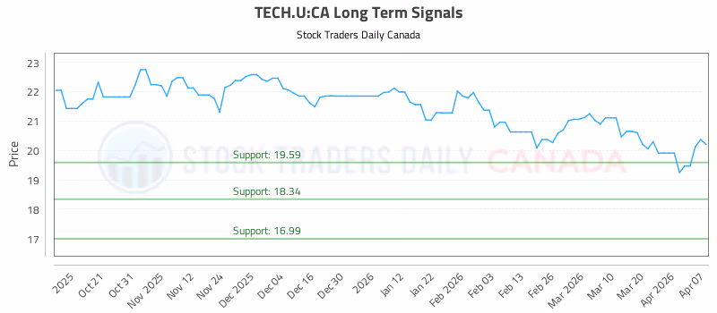 Stock Chart for TECH.U:CA