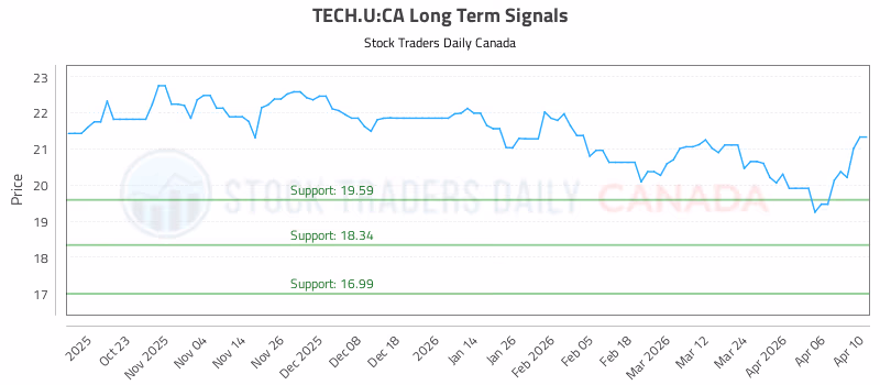 Stock Chart for TECH.U:CA