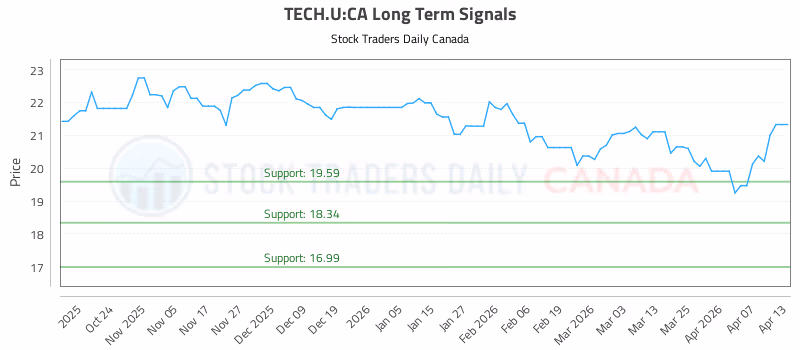 Stock Chart for TECH.U:CA