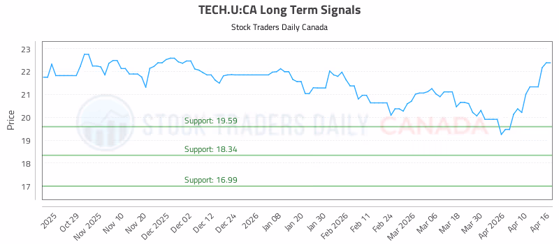 Stock Chart for TECH.U:CA