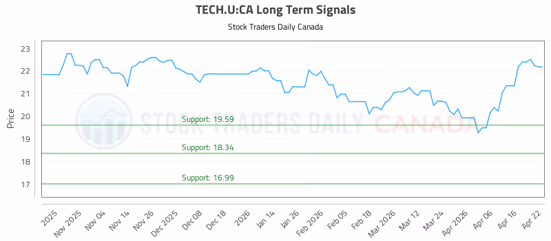 Stock Chart for TECH.U:CA