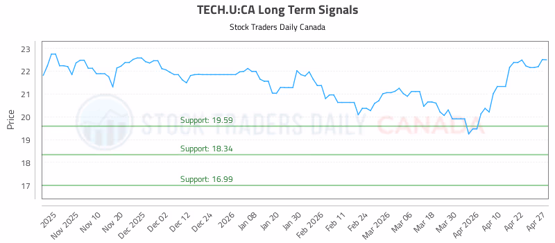 Stock Chart for TECH.U:CA