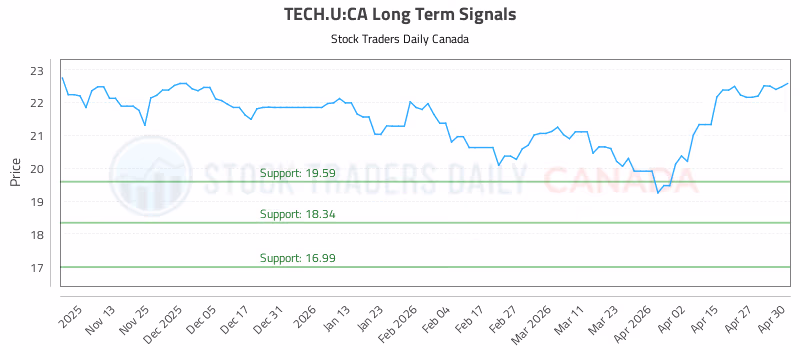 Stock Chart for TECH.U:CA