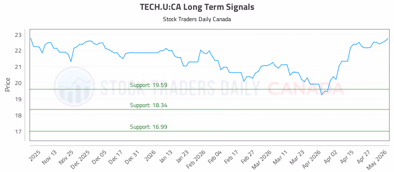 Stock Chart for TECH.U:CA