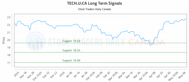 Stock Chart for TECH.U:CA