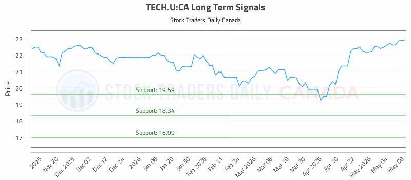 Stock Chart for TECH.U:CA