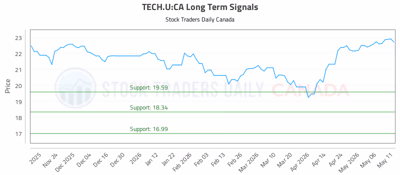 Stock Chart for TECH.U:CA