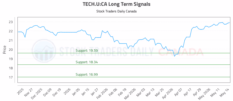 Stock Chart for TECH.U:CA