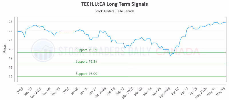 Stock Chart for TECH.U:CA