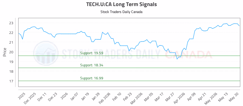 Stock Chart for TECH.U:CA