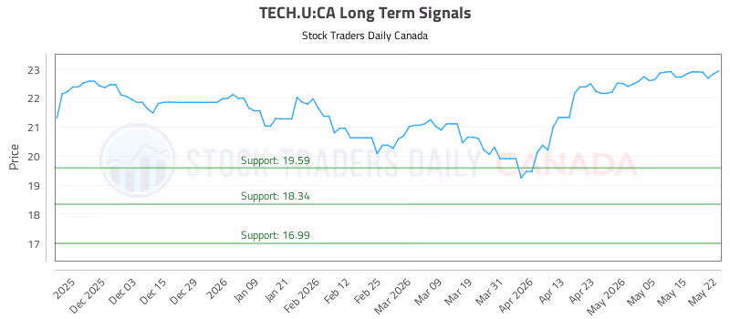 Stock Chart for TECH.U:CA