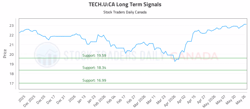 Stock Chart for TECH.U:CA