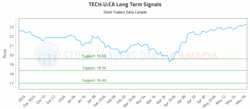 Stock Chart for TECH.U:CA