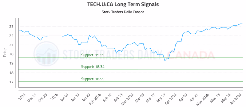 Stock Chart for TECH.U:CA