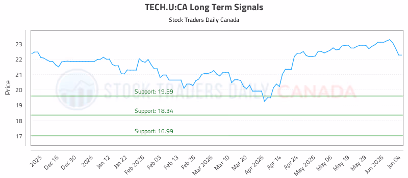Stock Chart for TECH.U:CA