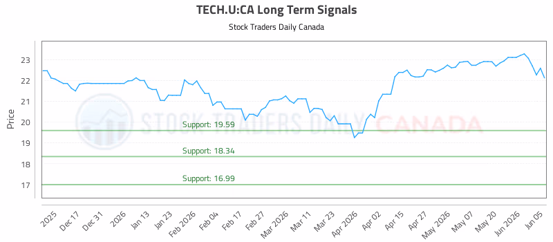 Stock Chart for TECH.U:CA