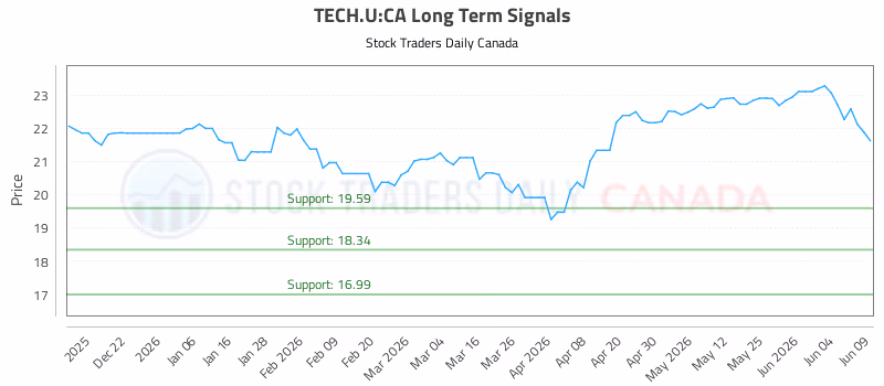 Stock Chart for TECH.U:CA