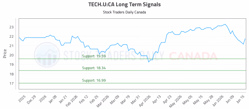 Stock Chart for TECH.U:CA