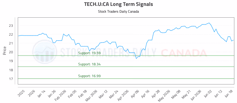 Stock Chart for TECH.U:CA