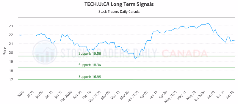 Stock Chart for TECH.U:CA