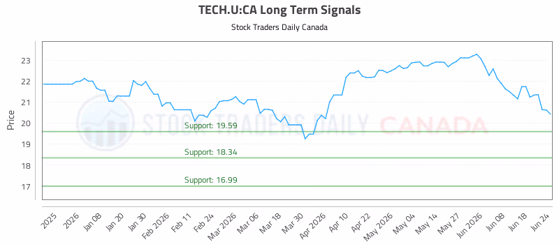 Stock Chart for TECH.U:CA