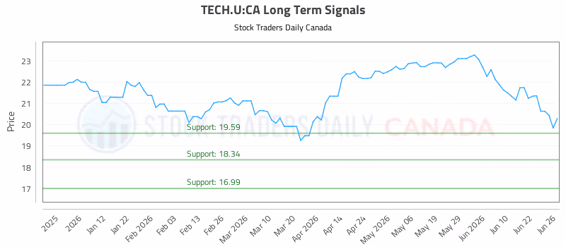 Stock Chart for TECH.U:CA