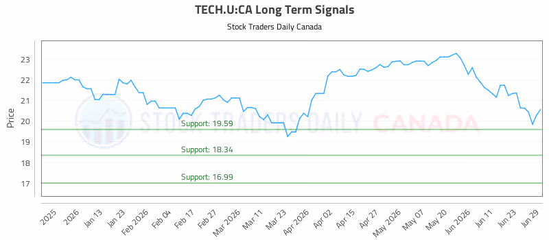 Stock Chart for TECH.U:CA