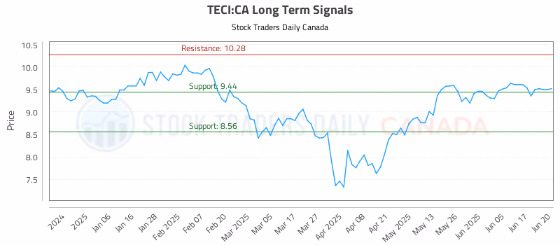 Stock Chart for TECI:CA