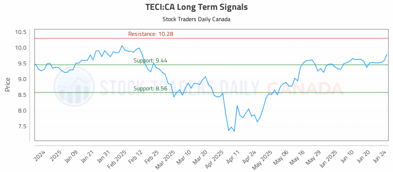 Stock Chart for TECI:CA