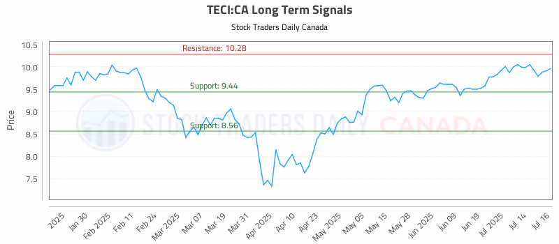 Stock Chart for TECI:CA