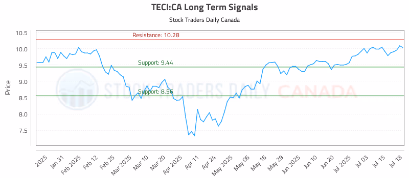 Stock Chart for TECI:CA
