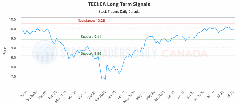 Stock Chart for TECI:CA