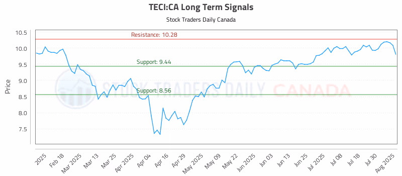 Stock Chart for TECI:CA