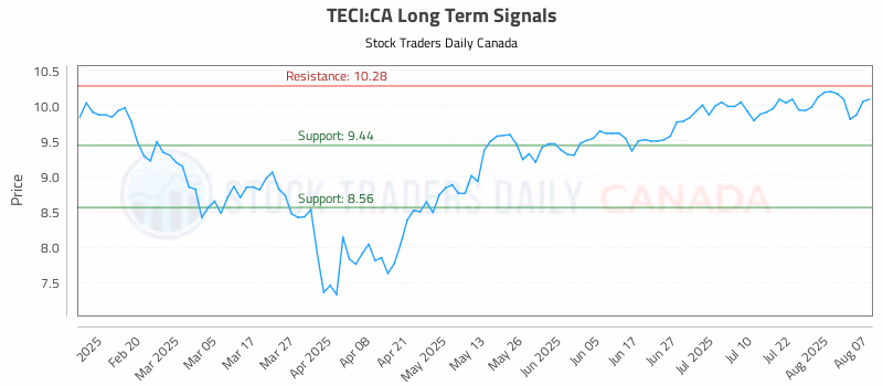 Stock Chart for TECI:CA