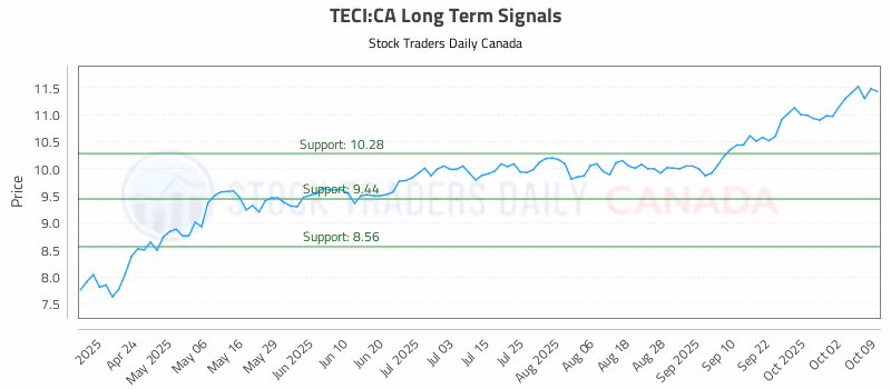 Stock Chart for TECI:CA