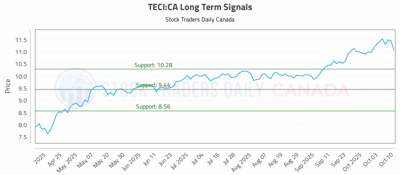 Stock Chart for TECI:CA