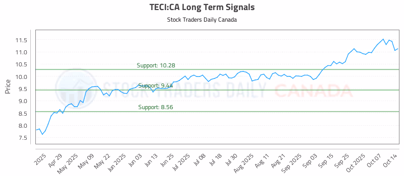 Stock Chart for TECI:CA