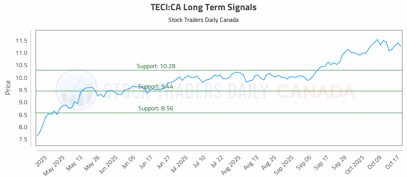Stock Chart for TECI:CA