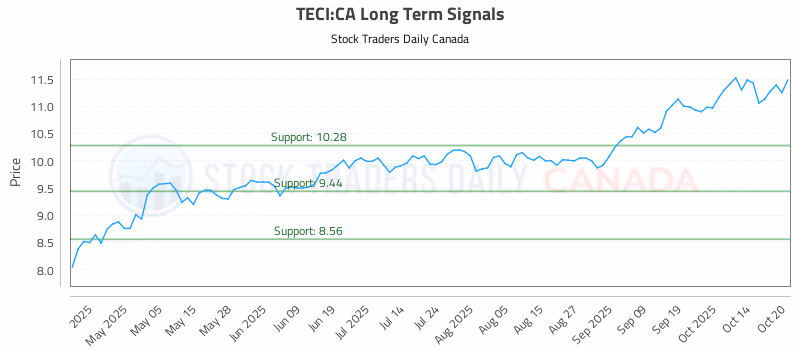 Stock Chart for TECI:CA