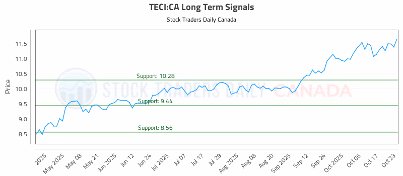 Stock Chart for TECI:CA