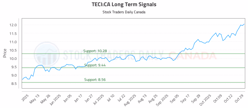 Stock Chart for TECI:CA