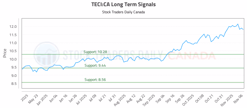 Stock Chart for TECI:CA