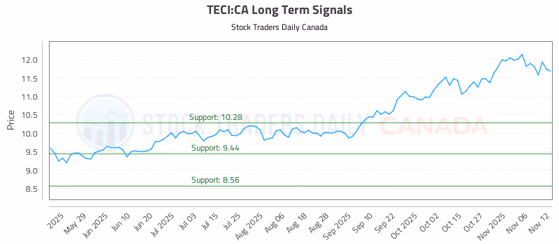 Stock Chart for TECI:CA