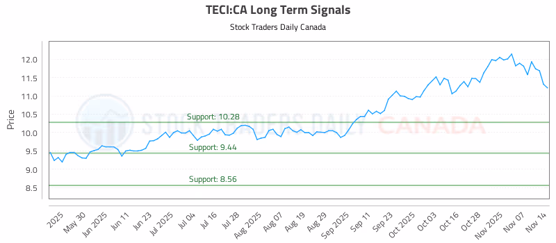 Stock Chart for TECI:CA