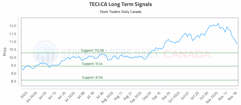 Stock Chart for TECI:CA