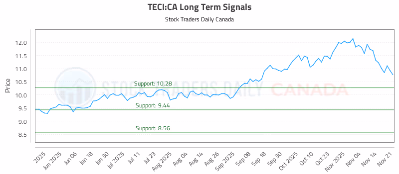 Stock Chart for TECI:CA