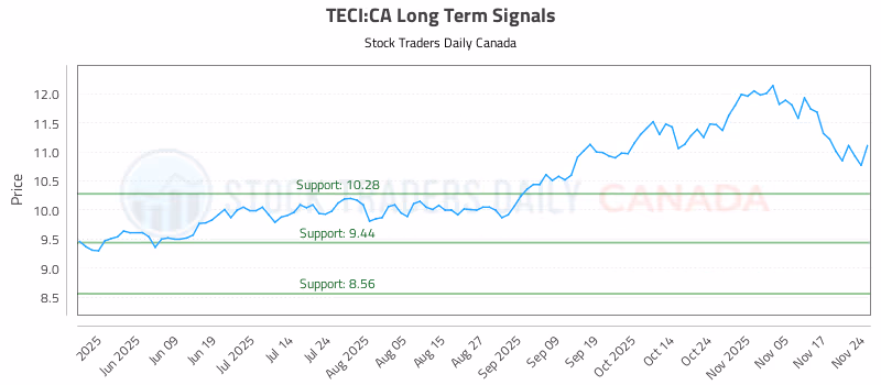 Stock Chart for TECI:CA