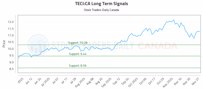Stock Chart for TECI:CA